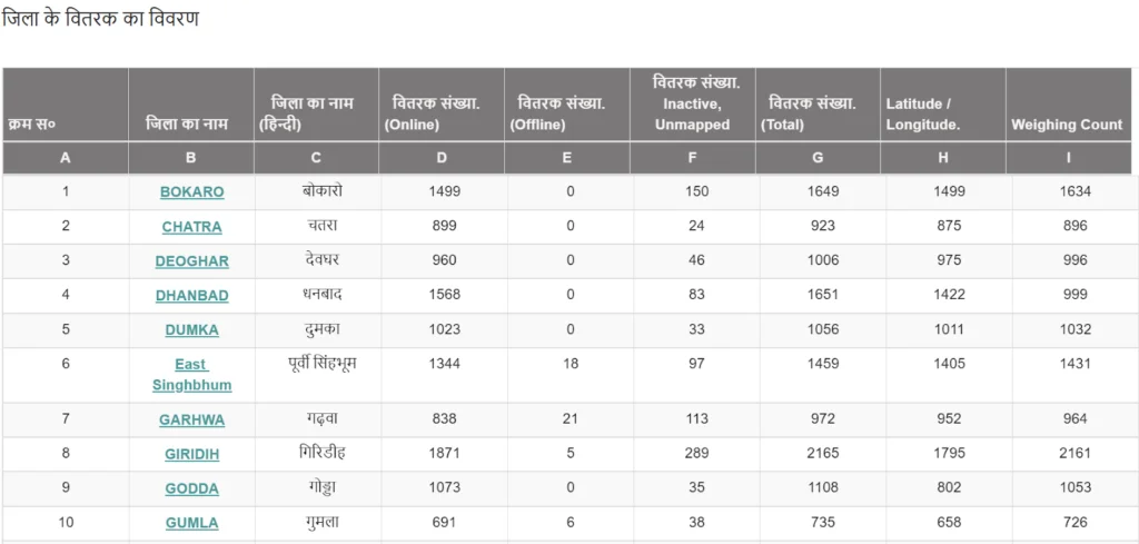Aahar Jharkhand (PDS) Allotment 2025 - पात्रता सूची, मासिक विवरण और आवेदन 14 झारखंड आहार