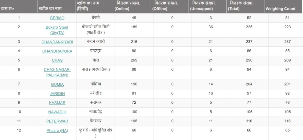 Aahar Jharkhand (PDS) Allotment 2025 - पात्रता सूची, मासिक विवरण और आवेदन 15 झारखंड आहार